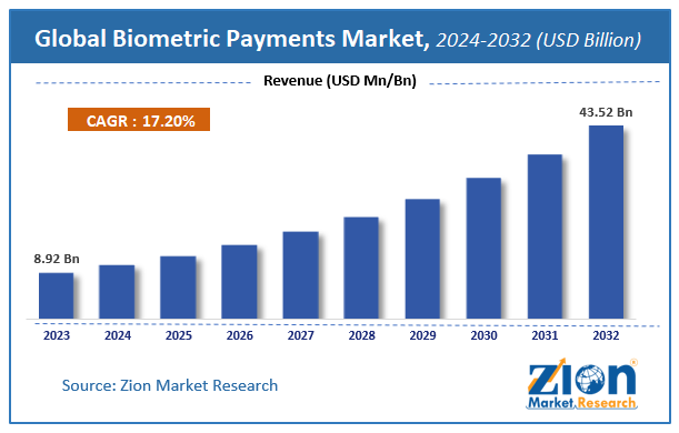 Global Biometric Payments Market Size