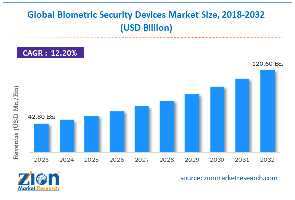 Global Biometric Security Devices Market Size