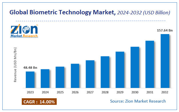 Global Biometric Technology Market Size