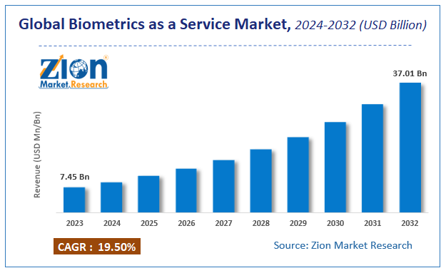 Global Biometrics as a Service Market Size