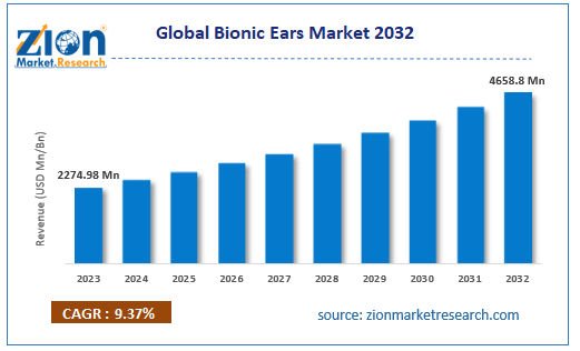 Global Bionic Ears Market Size