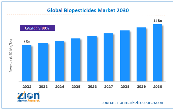 Global Biopesticides Market Size