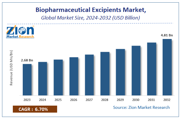 Biopharmaceutical Excipients Market Size