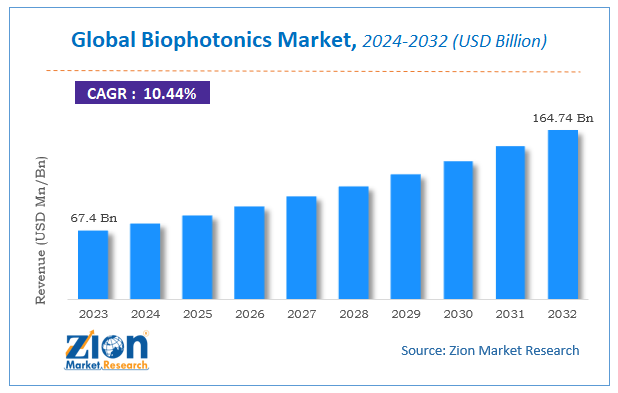 Global Biophotonics Market Size