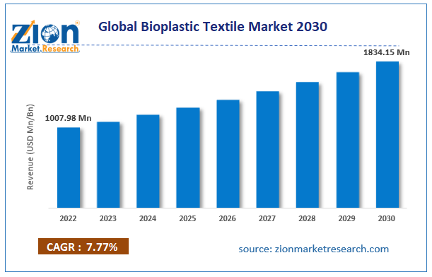 Global Bioplastic Textile Market Size