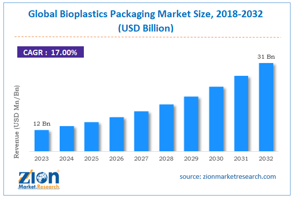 Global Bioplastics Packaging Market Size