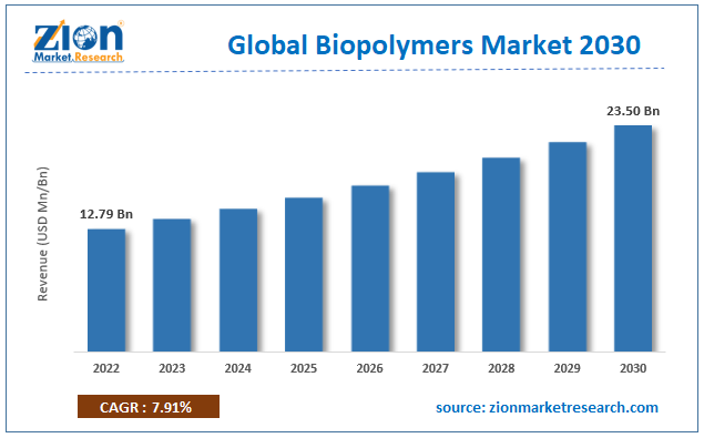 Global Biopolymers Market size