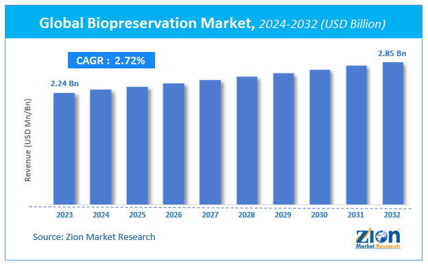 Biopreservation Market Size