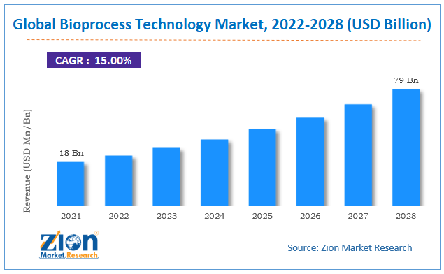 Global Bioprocess Technology Market Size