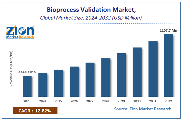 Global Bioprocess Validation Market Size