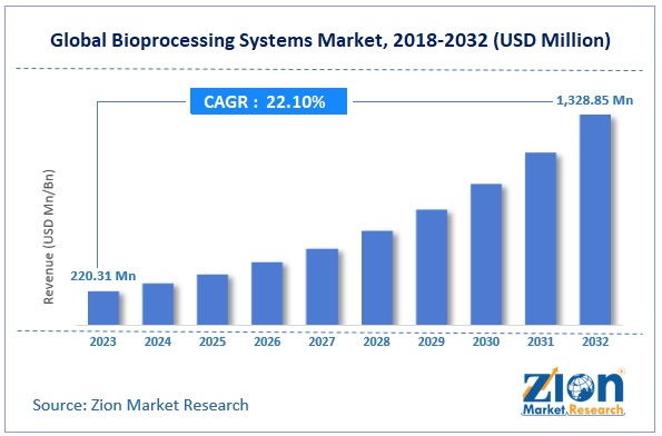 Global Bioprocessing Systems Market Size, 2018-2032