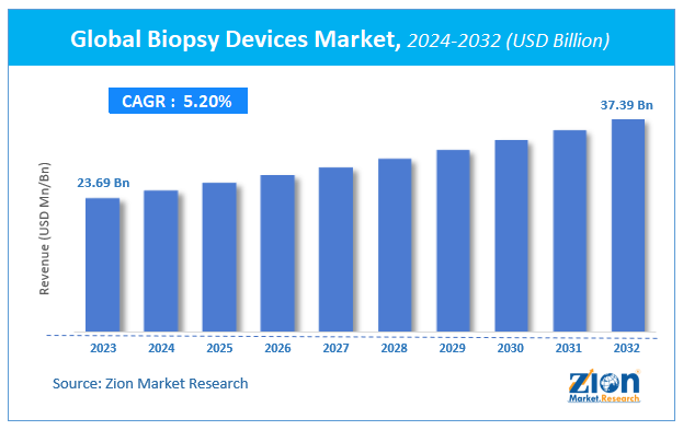 Biopsy Devices Market Size