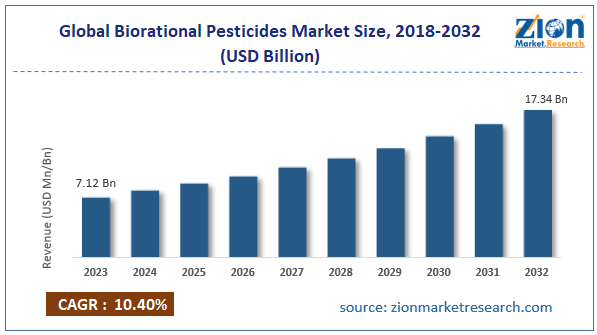 Global Biorational Pesticides Market Size