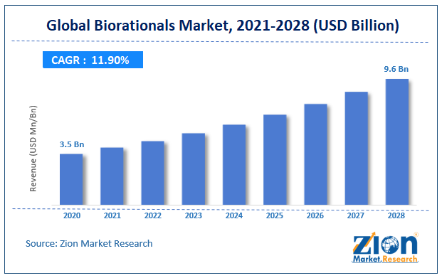 Global Biorationals Market Size