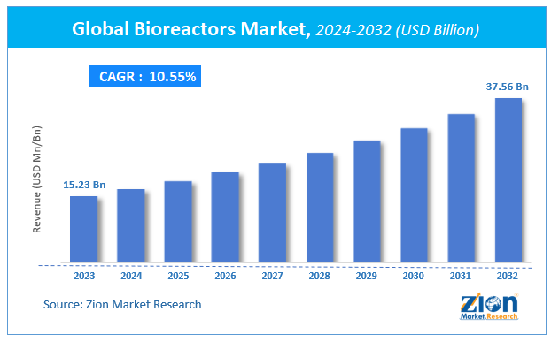 Global Bioreactors Market Size