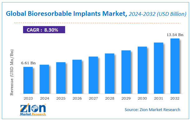 Global Bioresorbable Implants Market