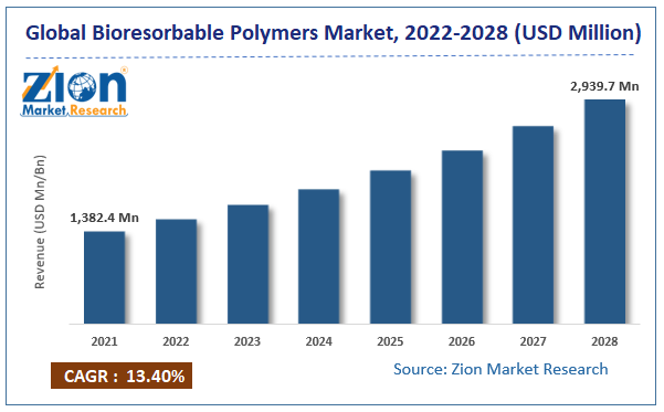 Global Bioresorbable (Resorbable) Polymers Market Size