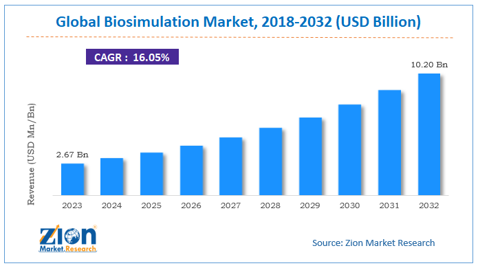 Global Biosimulation Market Size