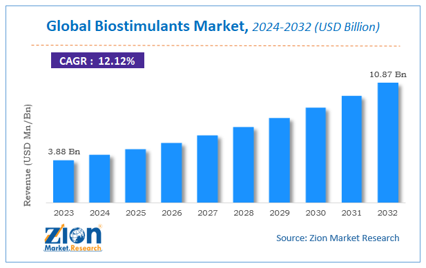 Global Biostimulants Market Size