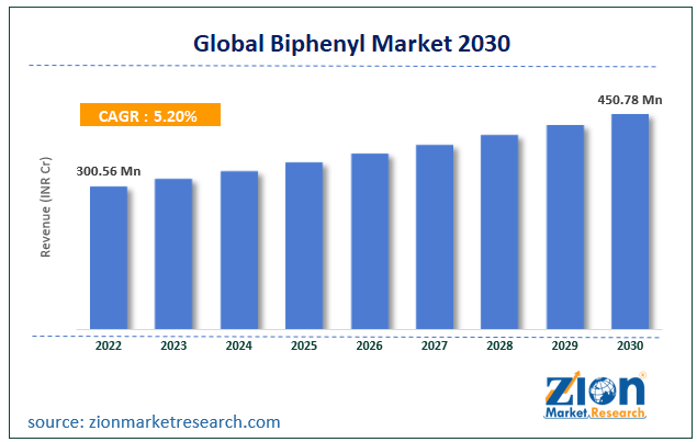 Global Biphenyl Market Size