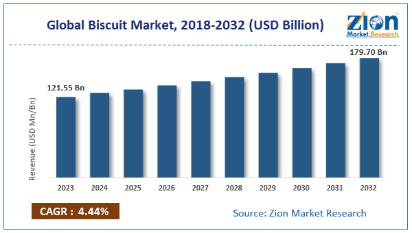 Biscuit Market Size