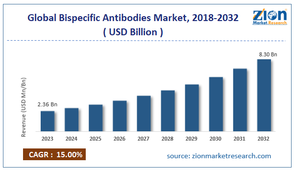 Global Bispecific Antibodies Market Size