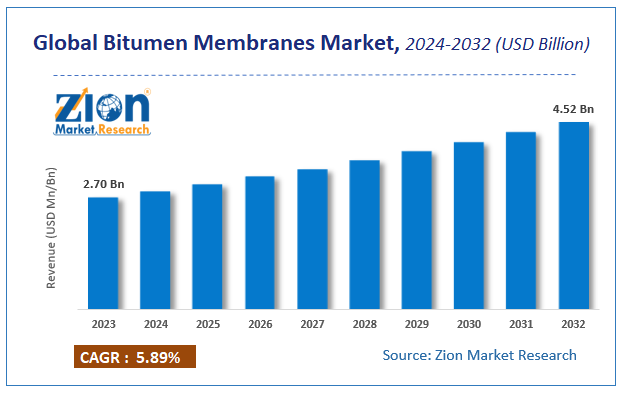 Bitumen Membranes Market Size