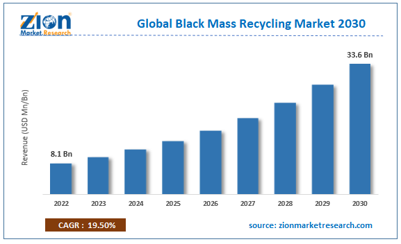 Global Black Mass Recycling Market Size