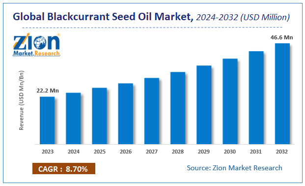 Global Blackcurrant Seed Oil Market Size