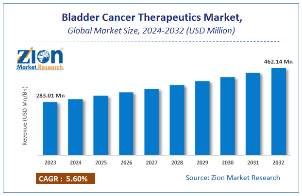 Global Bladder Cancer Therapeutics Market Size