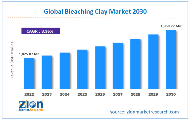 Global Bleaching Clay Market Size