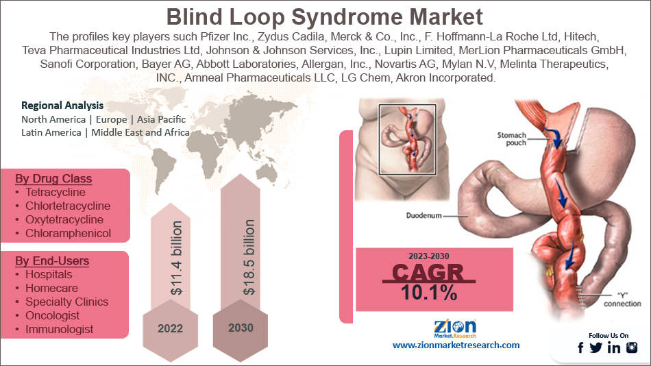 Global Blind Loop Syndrome Market