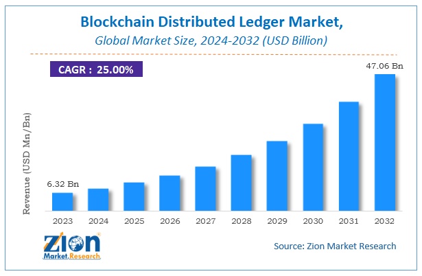 Blockchain Distributed Ledger Market Size