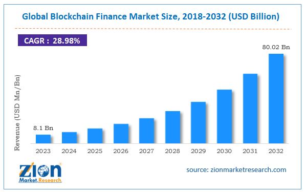 Global Blockchain Finance Market Size