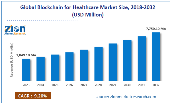 Global Blockchain for Healthcare Market Size