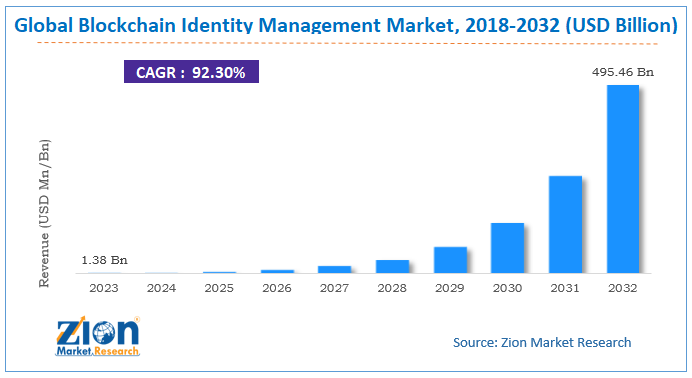 Blockchain Identity Management Market Size