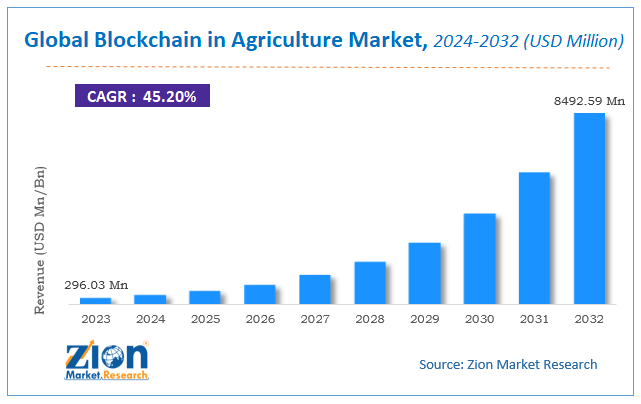 Global Blockchain in Agriculture Market Size