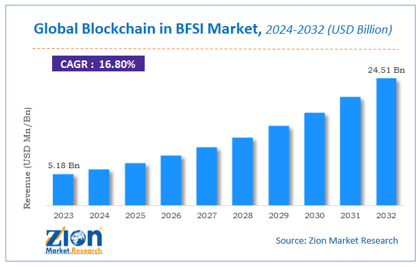 Global Blockchain in BFSI Market Size