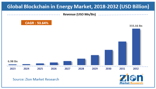 Global Blockchain in Energy Market Size