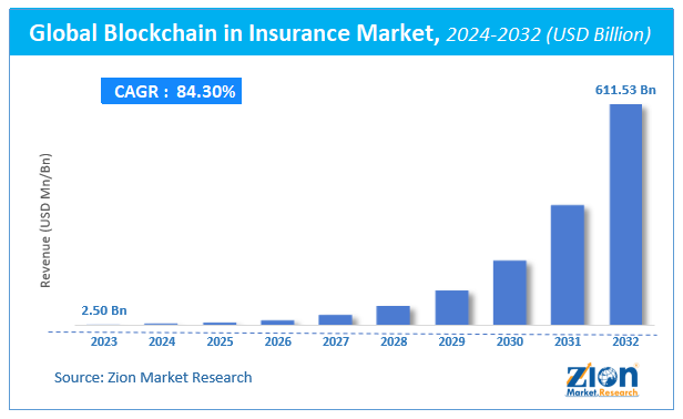 Global Blockchain in Insurance Market Size