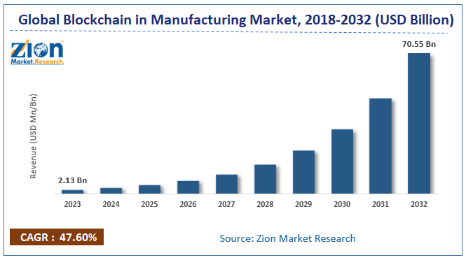 Blockchain In Manufacturing Market Size