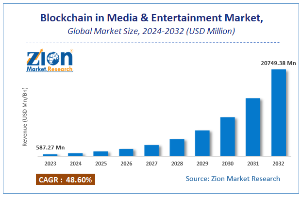 Blockchain in Media & Entertainment Market Size