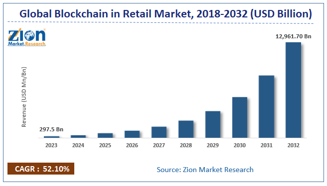 Blockchain In Retail Market Size