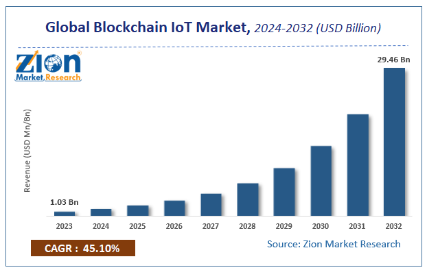 Global Blockchain IoT Market Size