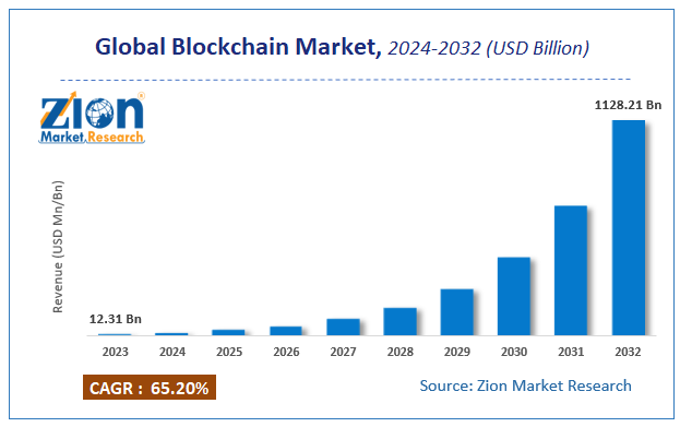 Global Blockchain Market Size