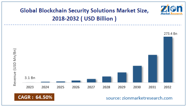 Global Blockchain Security Solutions Market Size