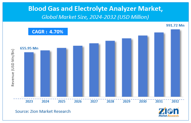 Blood Gas and Electrolyte Analyzer Market Size