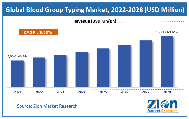 Global Blood Group Typing Market Size