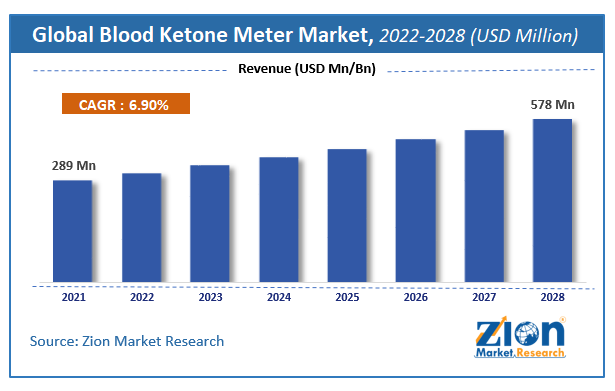 Global Blood Ketone Meter Market Size