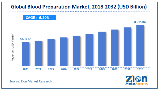 Blood Preparation Market Size